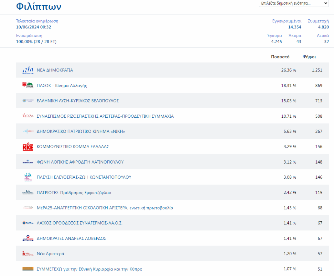 Τελικά αποτελέσματα Ευρωεκλογών στους Φιλίππους