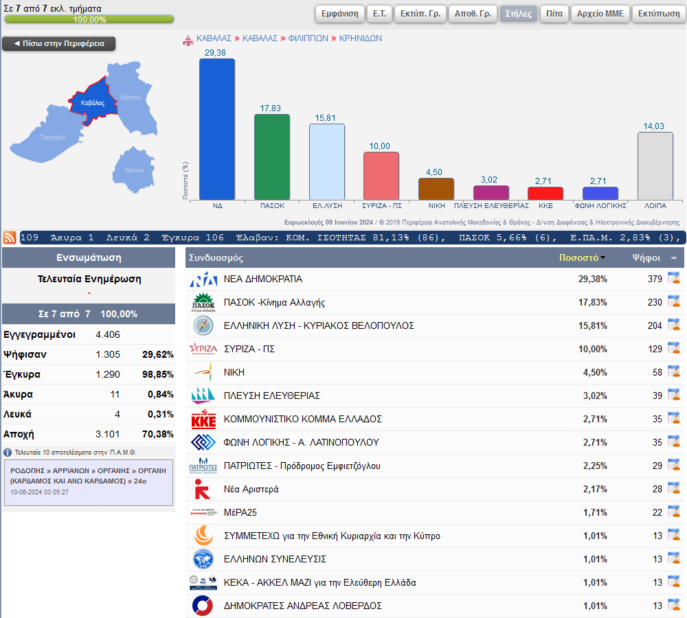 Τελικά αποτελέσματα Ευρωεκλογών στους Φιλίππους ανά Κοινότητα