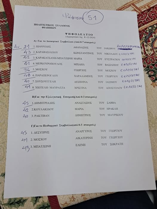 Εκλογές στον Πολιτιστικό Σύλλογο Φιλίππων – Πρώτος σε σταυρούς ο Χαράλαμπος Παραπέρογλου