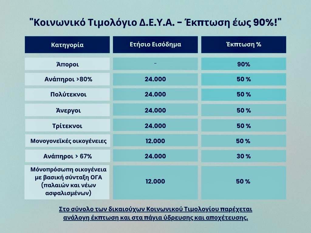 Δήμος Δοξάτου: Έως και 90% έκπτωση στα τιμολόγια του δήμου